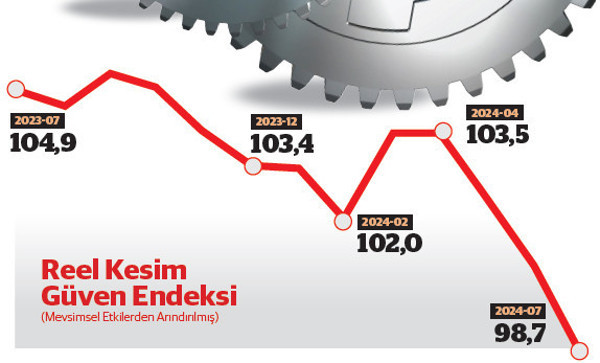 Sıkı para politikası sektörlere fren yaptırdı - Resim : 1