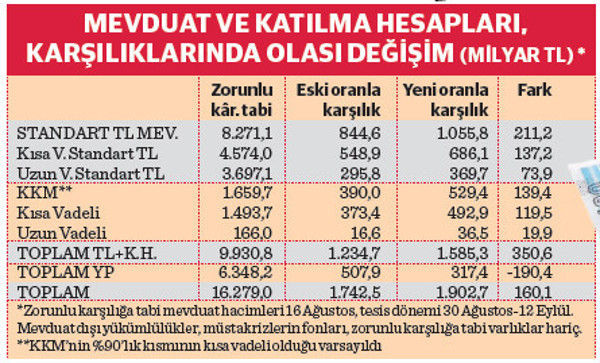 Yeni ZK oranları ile piyasadan rekor miktarda likidite çekilecek - Resim : 1