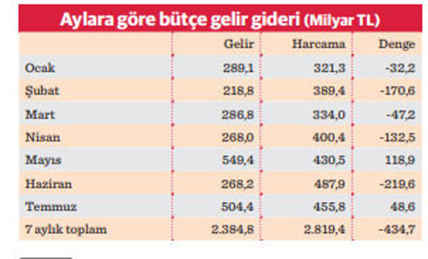 Temmuz vergileri bütçeye fazla verdirdi - Resim : 1