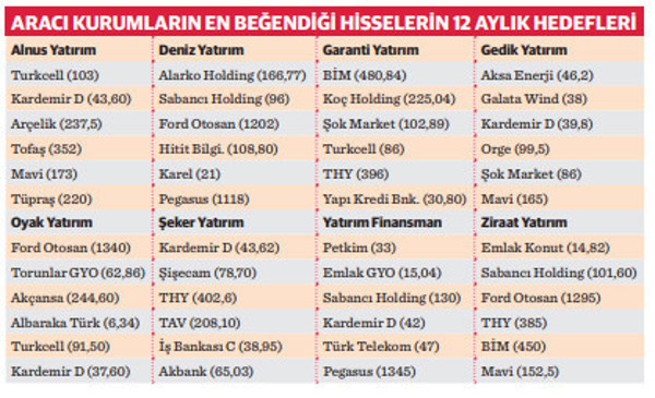 Kurumların en yüksek getiri beklediği hisseler - Resim : 1