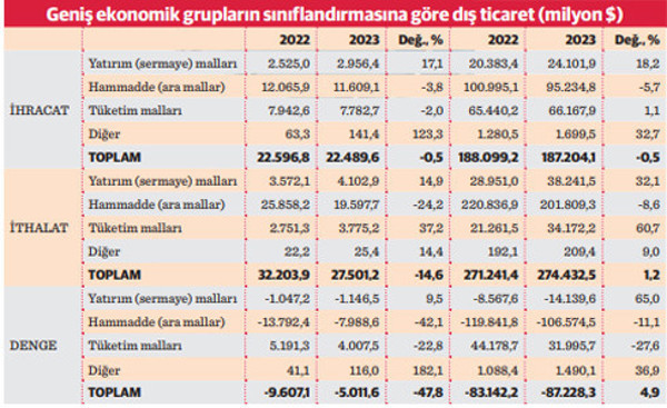 Yıllık dış ticaret açığı 113,6 milyar dolar - Resim : 2