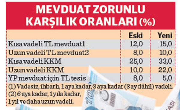Yeni ZK oranları ile piyasadan rekor miktarda likidite çekilecek - Resim : 2