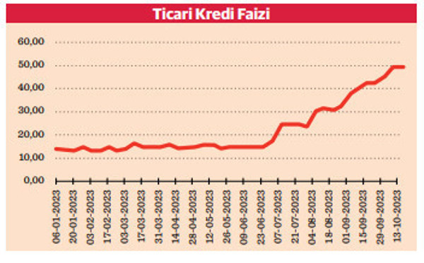 Ticari kredi faizlerindeki çarpıcı yükseliş - Resim : 1