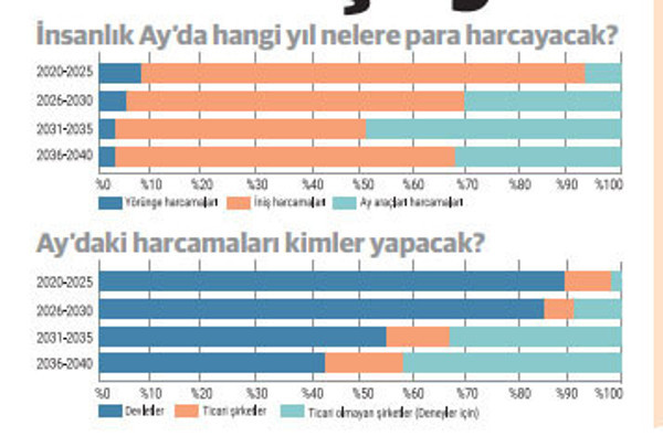 100 milyar dolarlık Ay ekonomisi başlıyor - Resim : 1