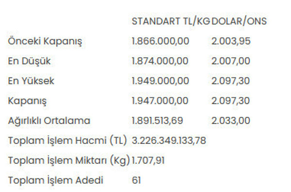 Altının kilogram fiyatı 1 milyon 947 bin liraya yükseldi - Resim : 1