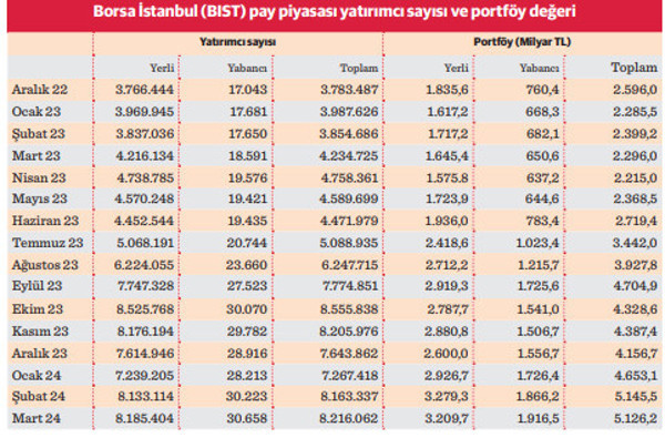 19 bin “mega yatırımcı" borsanın yüzde 80’ine sahip - Resim : 1