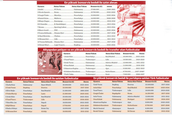 İşte Türkiye futbol tarihinin transfer ‘en’leri - Resim : 1