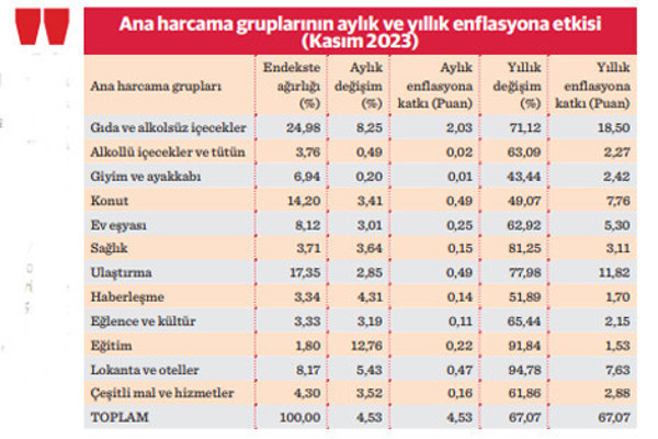 Enflasyonda yükseliş devam ediyor, yıllık hedef zora girdi - Resim : 1