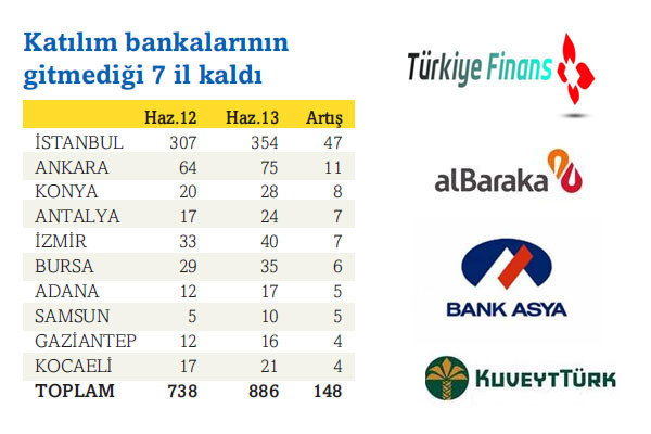 Her 4 şubeden biri İstanbul’a açıldı! - Resim: 2