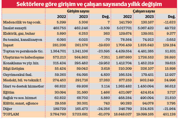 KOBİ’lerde yaprak dökümü - Resim : 1