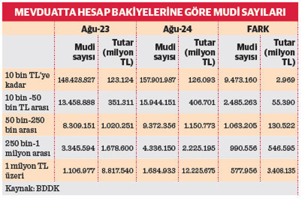 Mevduatta milyoner hesap sayısı 1 yılda 578 bin arttı! - Resim : 1