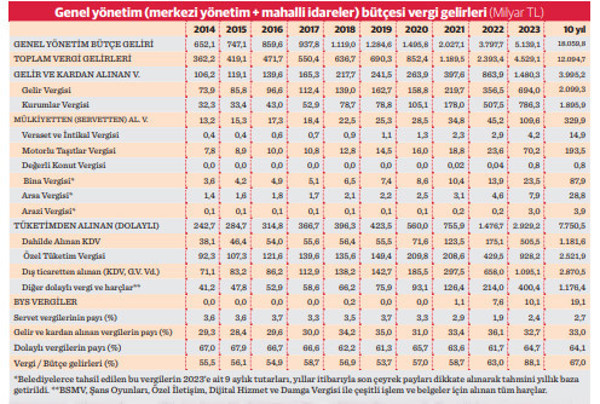 Servetten alınan vergilerin payı sadece yüzde 2,7 - Resim : 1
