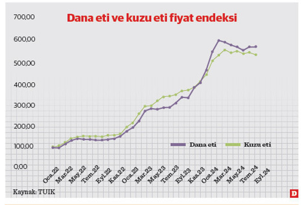Kıvırcık kuzu karkasın kilosu 10 günde 60 lira birden arttı - Resim : 1