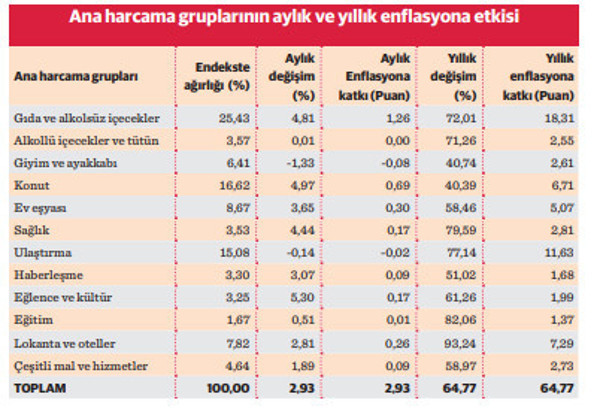 TÜİK 2023 enflasyon oranını yüzde 64.77 olarak açıkladı - Resim : 2
