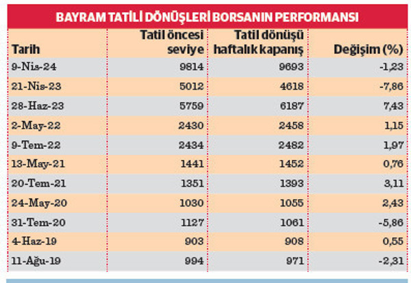 Borsa İstanbul tatil dönüşlerini seviyor! - Resim : 1