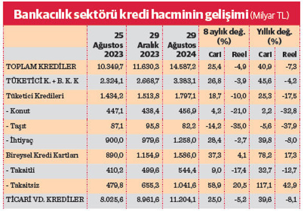 Krediler durdu kart borcu patladı - Resim : 1