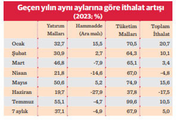 İthal tüketim tam gaz sürüyor - Resim : 3