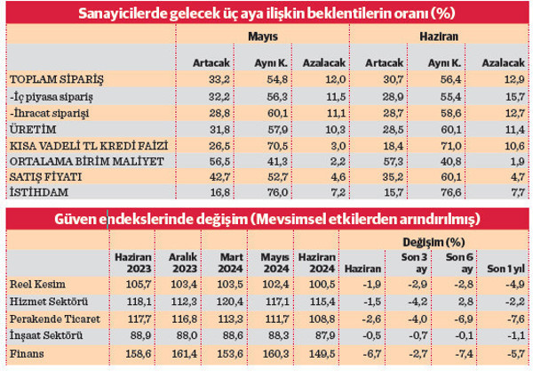 Ekonomiden daralma sinyali - Resim : 2
