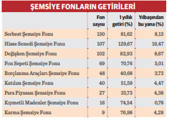 Hisse yatırım fonları yıla iyi başlangıç yaptı - Resim : 1