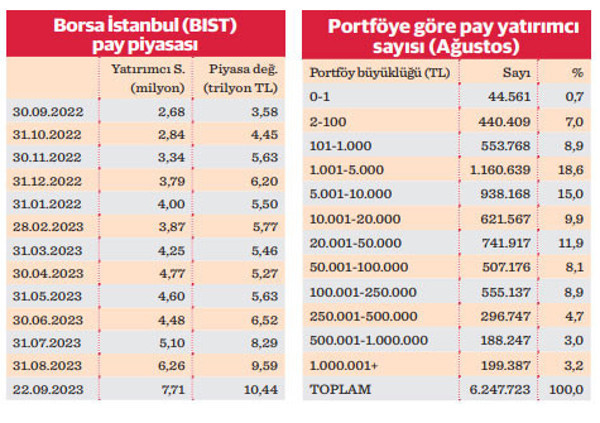 BIST’e üç ayda 3,2 milyon yeni pay senedi yatırımcısı - Resim : 2