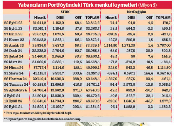Yabancılar eylülde de hisse satıp DİBS aldı - Resim : 1