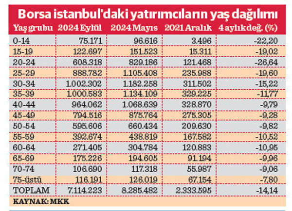 Borsayı en başta gençler terk etti! - Resim : 1