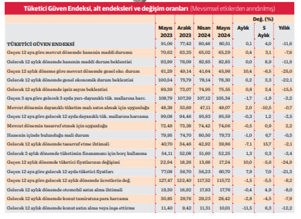 Tüketicinin enflasyon beklentisinde iyileşme - Resim : 1