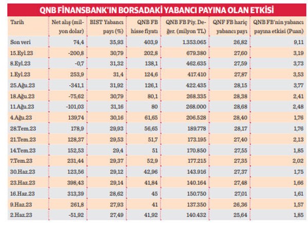 QNB Finansbank yabancı payını 9.11 puan zıplattı - Resim : 1