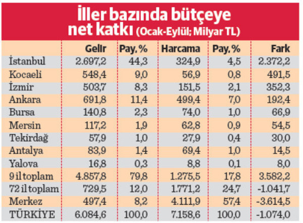 Her 100 TL bütçe gelirinin 58 TL’si Marmara’dan - Resim : 1