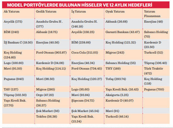 Borsa sert yükseldi hedefler revize edildi - Resim : 1