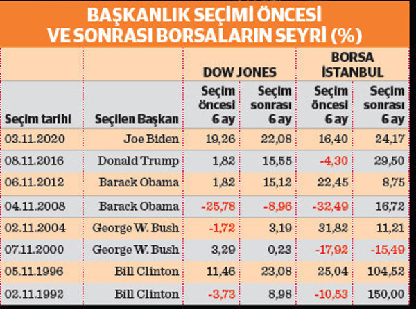 ABD başkanlık seçimleri borsaları olumlu etkiliyor - Resim : 1