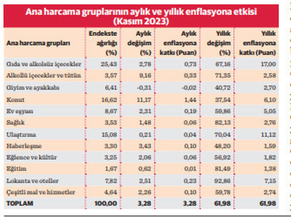 Yıllık enflasyon kasımda yüzde 61,98 oldu - Resim : 1