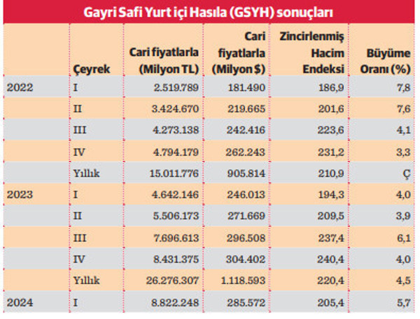 Türkiye ilk çeyrekte yüzde 5,7 büyüdü - Resim : 1