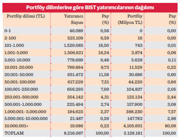 19 bin “mega yatırımcı" borsanın yüzde 80’ine sahip - Resim : 2