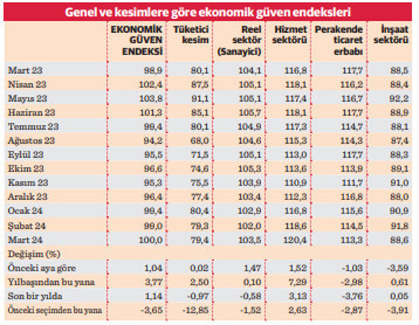 Ekonomik güven önceki seçime göre çok daha düşük - Resim : 3