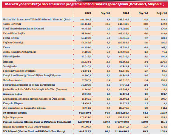 Bütçeden aslan payı faiz ve sosyal güvenliğe - Resim : 1