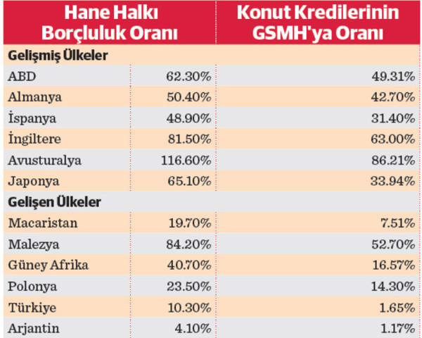 Borç düşükse sevinmeli miyiz? - Resim : 2