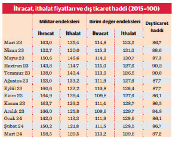 Dış ticarette satın alma gücü yerinde sayıyor - Resim : 1