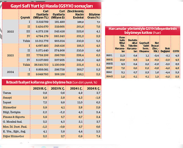 “Sıkılaşma” etkisiyle büyümede sert fren - Resim : 1