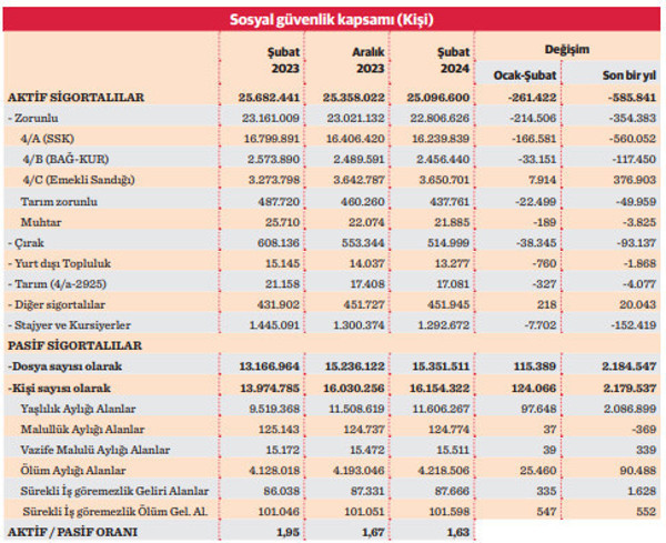 Sigortalı istihdam azaldı emekli ordusu büyüdü - Resim : 1