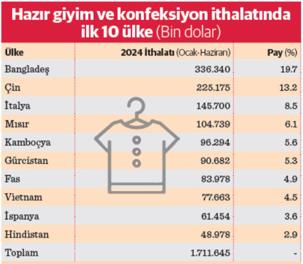 Hazır giyimde ithalat baskısı ‘Çin’ gibi büyüyor - Resim : 2