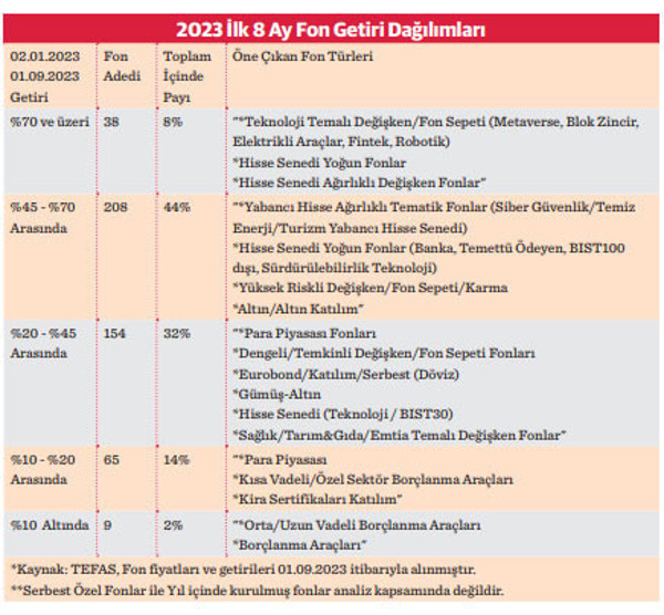 Fonlarda getiri enflasyonu aştı Gözler temalı fonlarda olacak - Resim : 2