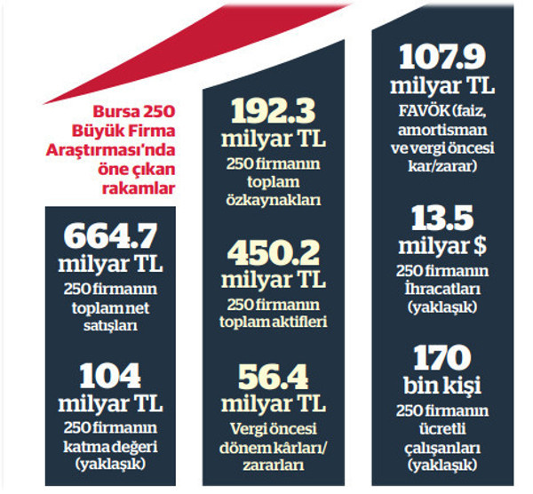 Bursalı şirketler satışlarını ve katma değerini artırdı - Resim : 1
