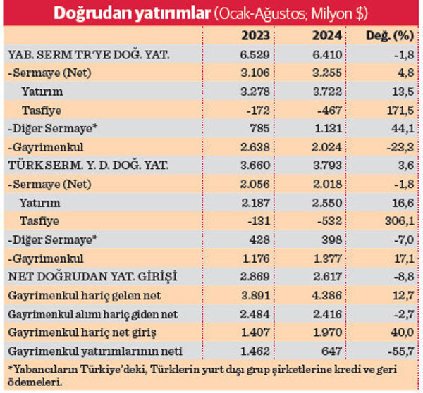 Türkler yurt dışında eve yöneldi, sekiz ayda 40,5 milyar TL - Resim : 1