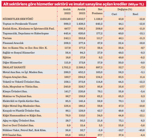 Krediler 2023'te de üretimden çok tüketime gitti - Resim : 1