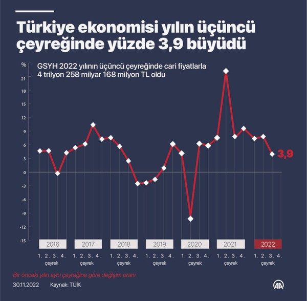 Türkiye ekonomisi üçüncü çeyrekte yüzde 3,9 büyüdü - Resim : 1