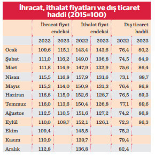 İhracat –ithalat fiyat dengesi 2022’ye göre lehte - Resim : 1
