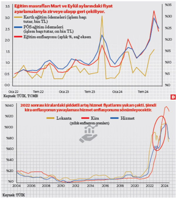 Kasırganın karaya çıkışı: Kart harcamaları, PÖS, kira ve hizmet enflasyonu - Resim : 1