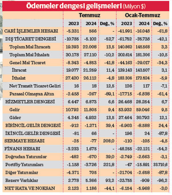 Cari dengede 2 ay üst üste fazla - Resim : 1