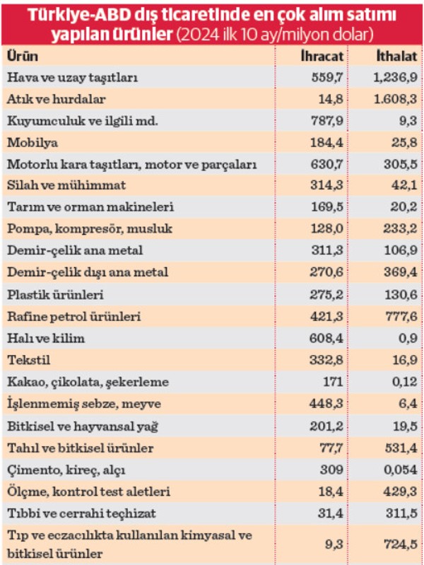“ABD ile 100 milyar dolarlık ticaret hedefine  giden yol kısalacak” - Resim : 1